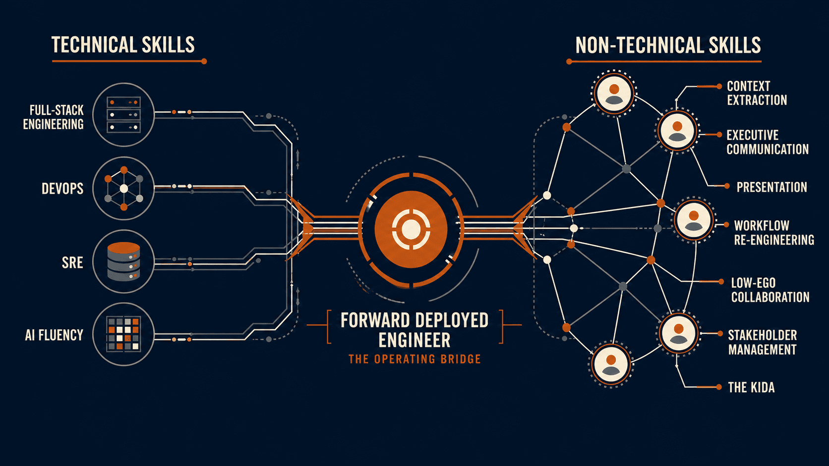 A systems diagram showing four technical layers converging with a network of human capabilities through the Forward Deployed Engineer.